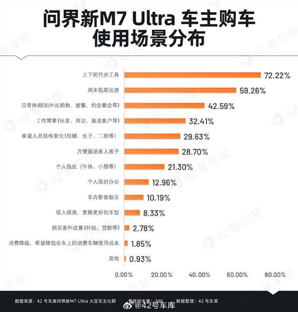 问界新M7 Ultra用户购车时最关心什么：华为智能驾驶排在首位