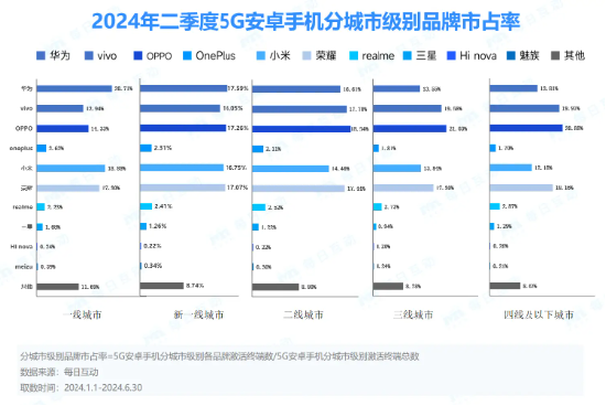 华为手机持续称霸一线城市！小米在年轻人中称王