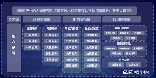 卓越级最高评分！华为云盘古大模型通过信通院政务大模型评估