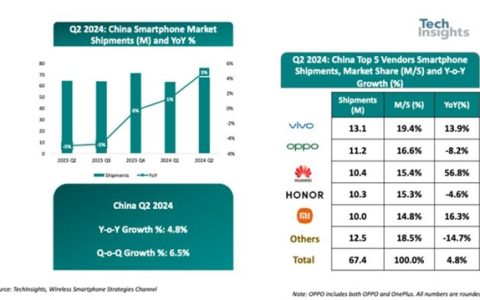 2024年Q2国内智能手机市场报告：华为增速最快 小米紧随其后