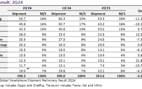 2024第二季度手机出货量排名：小米全球第三，华为增速第一杀入前十