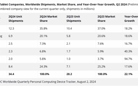 IDC公布2024年Q2全球平板电脑出货量：华为、小米、联想上榜