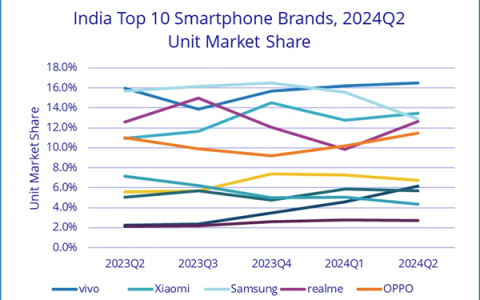 vivo稳居印度智能手机市场第一！中高端市场份额高达25%