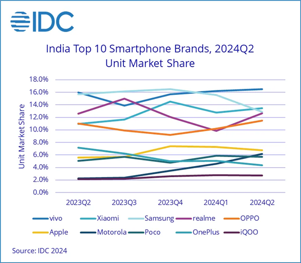 vivo稳居印度智能手机市场第一！在中高端市场占据25%份额