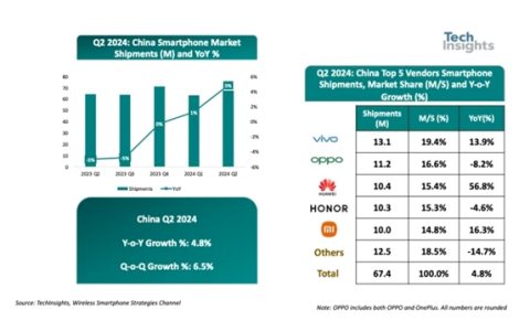 中国五大手机品牌销量最新排名：华为暴增56.8%跻身前三，超越荣耀、小米