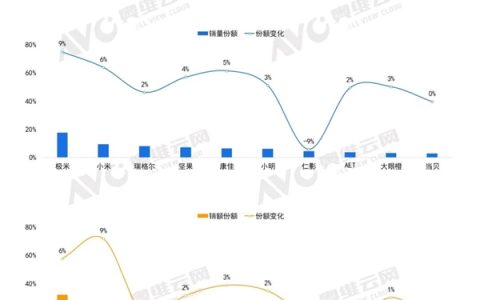 中国智能投影仪销量TOP10出炉：小米第二