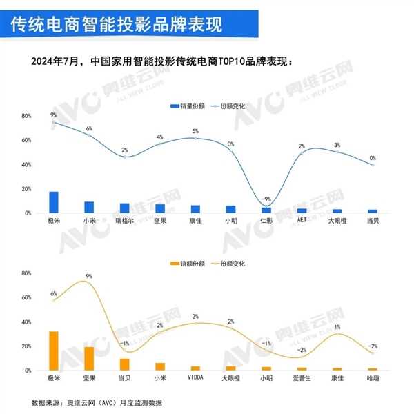 中国智能投影仪销量TOP10出炉：小米第二