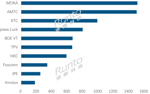 全球电视ODM工厂TOP10出炉：小米电视代工厂茂佳夺得第一