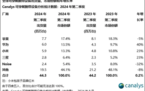 华为Q2可穿戴腕带设备再创新高！同比大增40% 位居全球第二