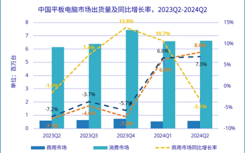 华为Q2登顶中国平板电脑市场！苹果紧随其后 小米稳居前三