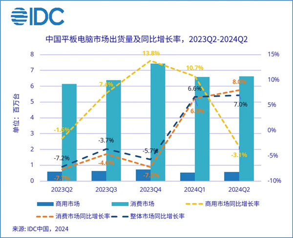 华为Q2登顶中国平板电脑市场！苹果紧随其后 小米稳居前三