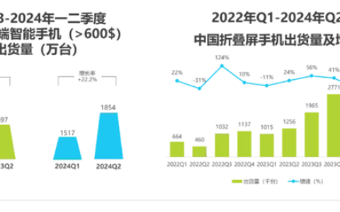 华为领跑折叠屏手机市场，各厂商加速布局，“一极多强”格局显现