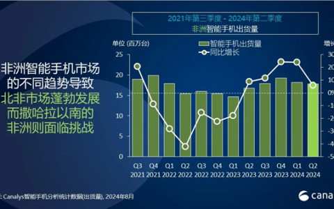 小米Q2稳居非洲智能手机市场第三，逆势增长45%，创市场份额新高