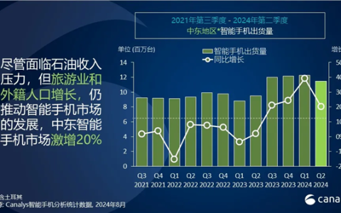 小米Q2跃居中东智能手机市场第二！出货量达230万台 大涨70%