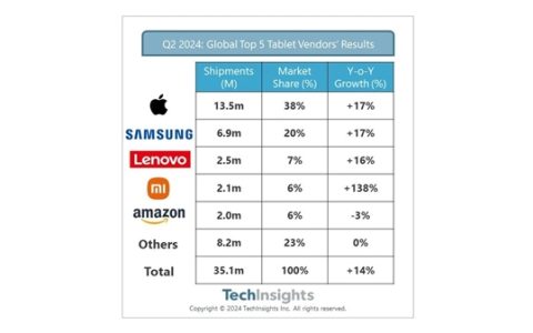 小米平板全球排名第四，出货量暴增138%！