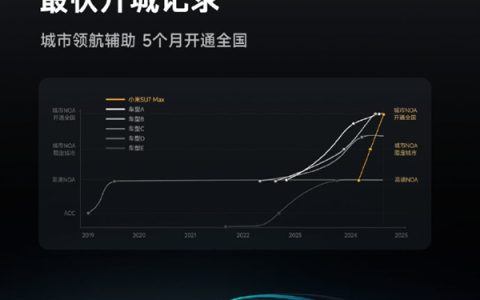 小米汽车刷新城市NOA最快开城记录，全国都能开，5个月开通