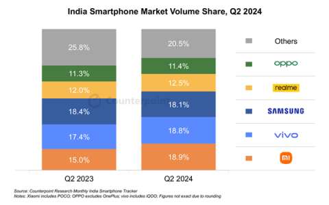 小米重回榜首 三星跌至第三：2024年Q2印度出货量揭晓