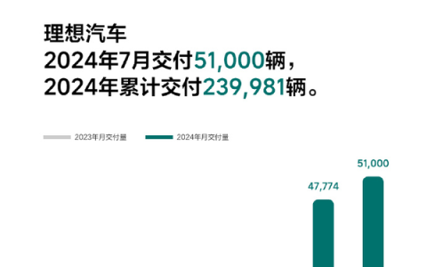 小米销量破万再创新高，7月新势力销量称霸