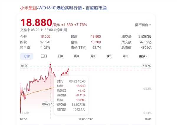 小米集团大涨超8%！机构：看好三条增长曲线闭环协同成长空间