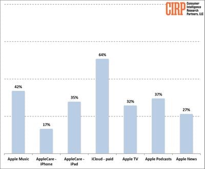 apple services cirp