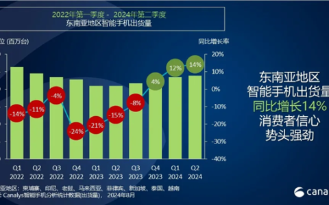 竞争激烈：OPPO重回东南亚手机市场第二，小米紧随其后