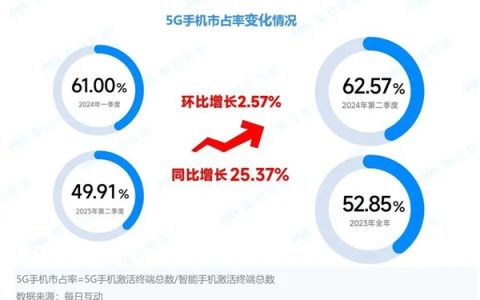 苹果5G手机领先，荣耀X50成第二季度最热安卓