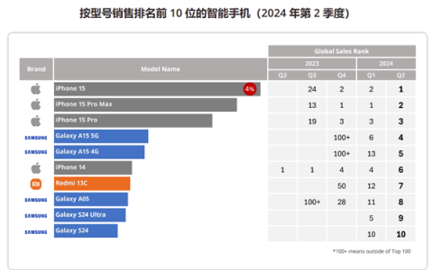 苹果Q2智能手机销量领跑全球！iPhone 15系列霸榜前三