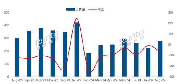 国内电视市场8月出货量275.5万台:小米Mini LED电视最受国人青睐