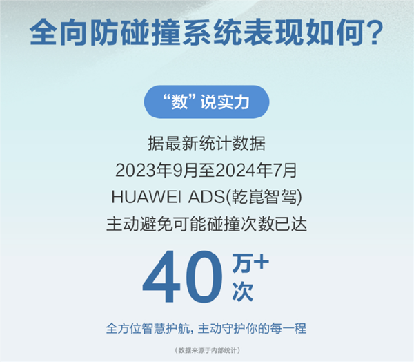 华为乾崑智驾CAS 3.0全向防碰撞系统：已主动避免40万次+可能碰撞