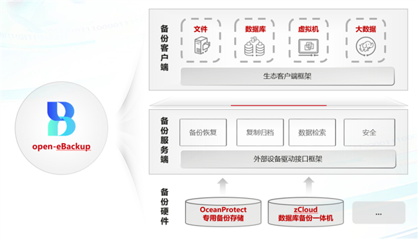 华为宣布open-eBackup备份软件正式开源：提供全栈备份能力