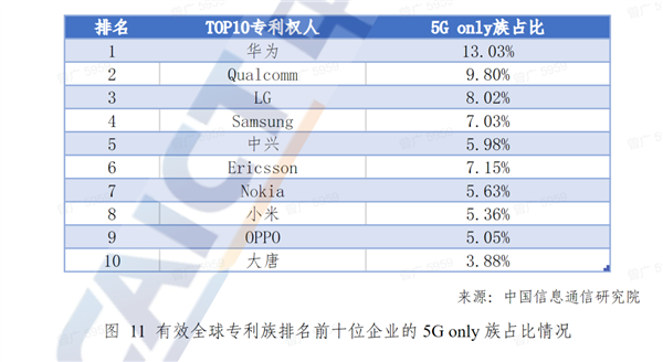 全球5G标准必要专利排名：华为第一遥遥领先 小米增速最快成国产前三