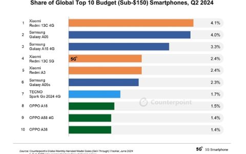 2024Q2全球入门手机TOP10出炉：Redmi 13C屠榜第一 遥遥领先