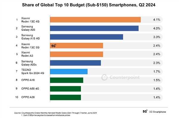 2024Q2全球入门手机TOP10出炉：Redmi 13C屠榜第一 遥遥领先