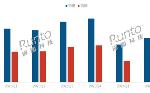 2024上半年中国笔记本线上市场遭遇寒冬，销量暴跌22.4%！