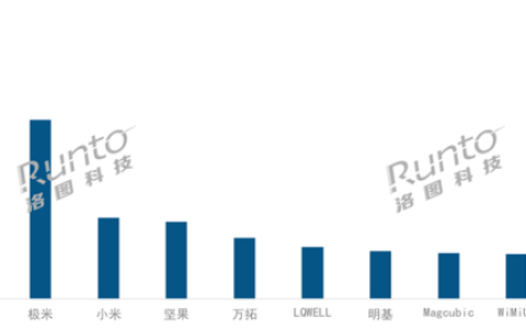 2024上半年投影仪出货量TOP10出炉：小米全球第三