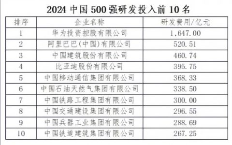 2024中国500强研发投入榜：华为第一 阿里比亚迪进前五 领先四大行、三桶油！