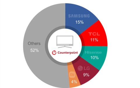 Q2全球电视出货量报告：三星领跑，TCL重登第二
