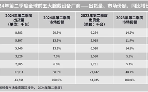 中国品牌Q2领跑全球腕戴市场！华为、小米、步步高稳居世界前五