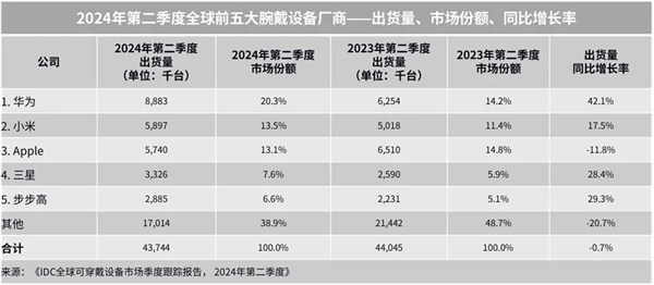 中国品牌Q2领跑全球腕戴市场！华为、小米、步步高稳居世界前五