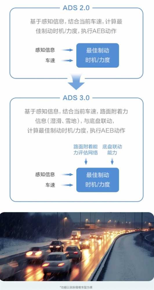 华为乾崑智驾CAS 3.0全向防碰撞系统：已主动避免40万次+可能碰撞