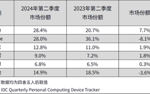 华为平板出货量大涨46.9%，连续三季度领跑国内市场，新旗舰将进军海外