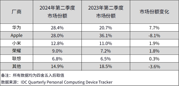 华为平板出货量大涨46.9%：连续三季度稳坐国内第一 新旗舰将进军海外