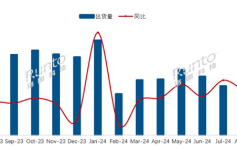 国内电视市场8月出货量275.5万台，小米Mini LED电视最受欢迎