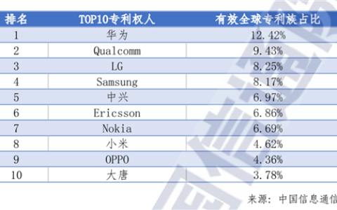 小米5G专利位居中国第三