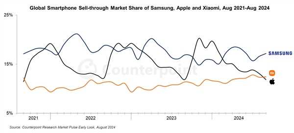 苹果时隔3年又被小米超越 8月跌至全球第三大手机品牌