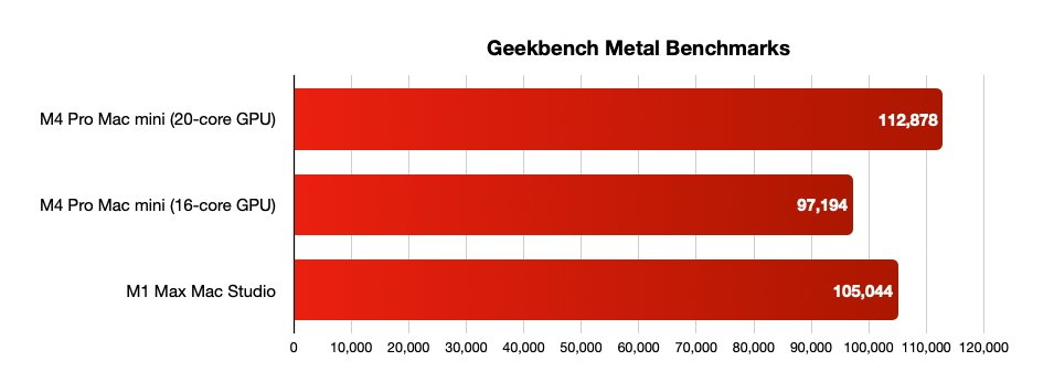 比较 M4 Pro Mac mini 20 核、M1 Max Mac Studio 和 M4 Pro Mac mini 16 核的 Geekbench Metal 得分的柱状图。