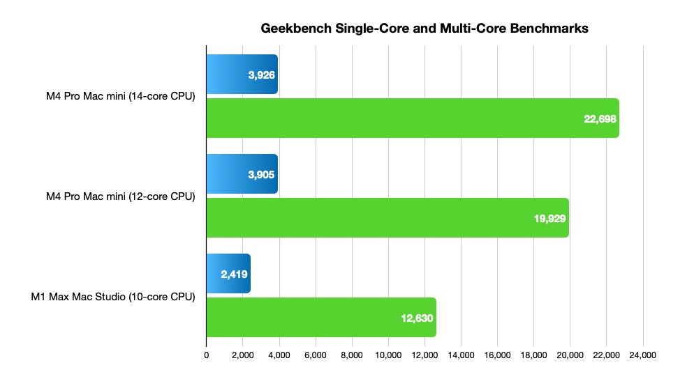 比较 M4 Pro Mac mini 与 M1 Max Mac Studio 的单核和多核 Geekbench 分数的柱状图，更高的 M4 Pro 性能得分。