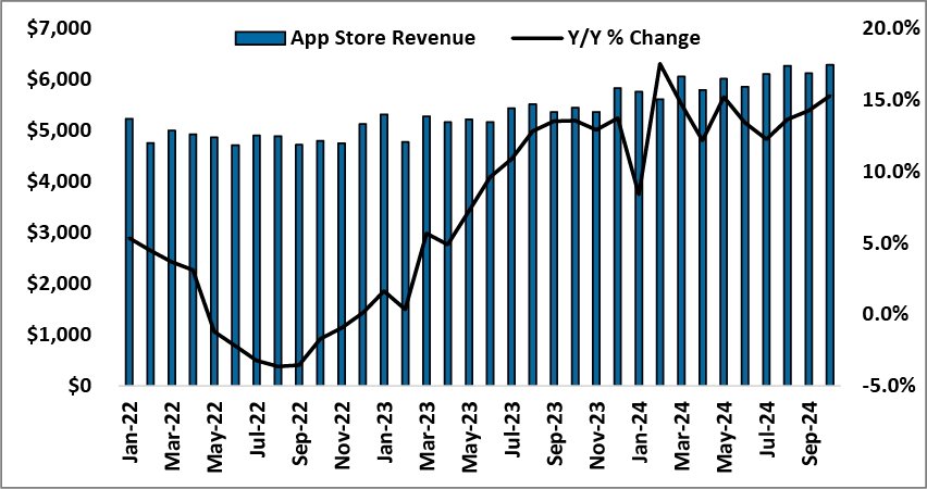 柱状和折线图显示App Store收入及2022年1月至2024年9月之间的年度百分比变化。收入稳定增长，但百分比变化有波动。