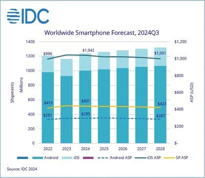 IDC Worldwide Smartphone Market Forecast to Grow 6