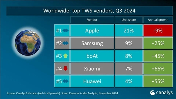 苹果霸榜！Canalys公布2024年Q3全球TWS市场份额：小米华为紧追不舍